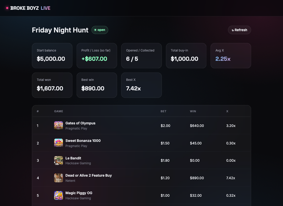 Live bonus hunt tracker showing buy-in, win, and multiplier for each slot in the hunt